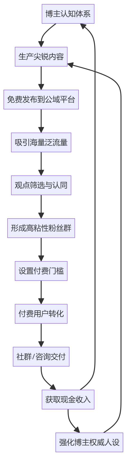 核心商业逻辑拆解